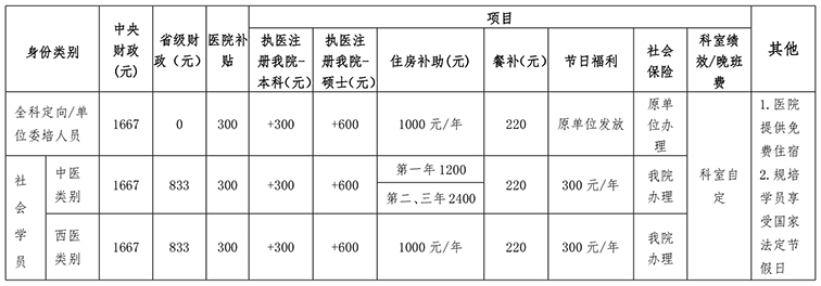 1591348275592674.jpg 江西省中西醫(yī)結(jié)合2020年住院醫(yī)師規(guī)培招生公告(中醫(yī))-3.jpg