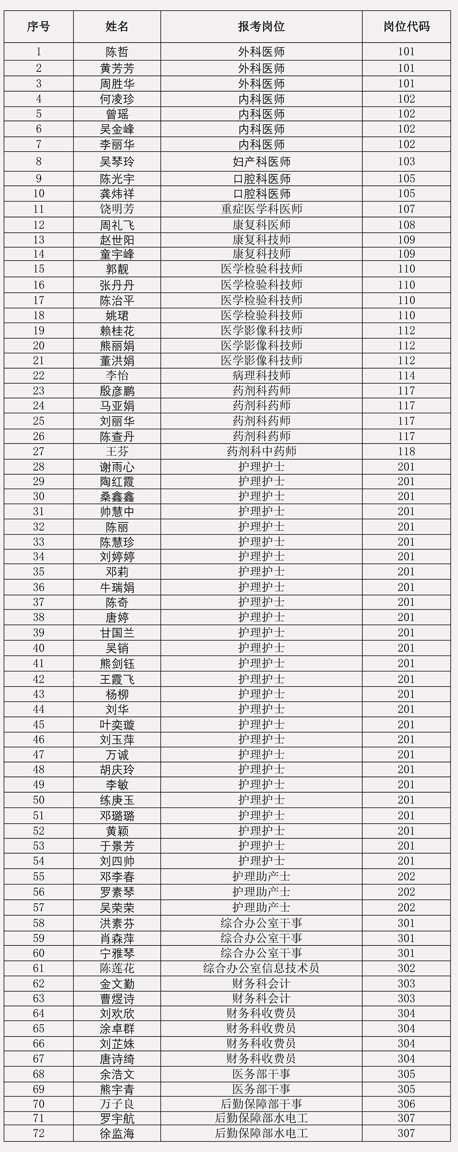1607685197675149.jpg 南昌經(jīng)開區(qū)人民醫(yī)院2020年人才招聘第一批錄用人員公告-迅捷PDF轉(zhuǎn)換器-1.jpg